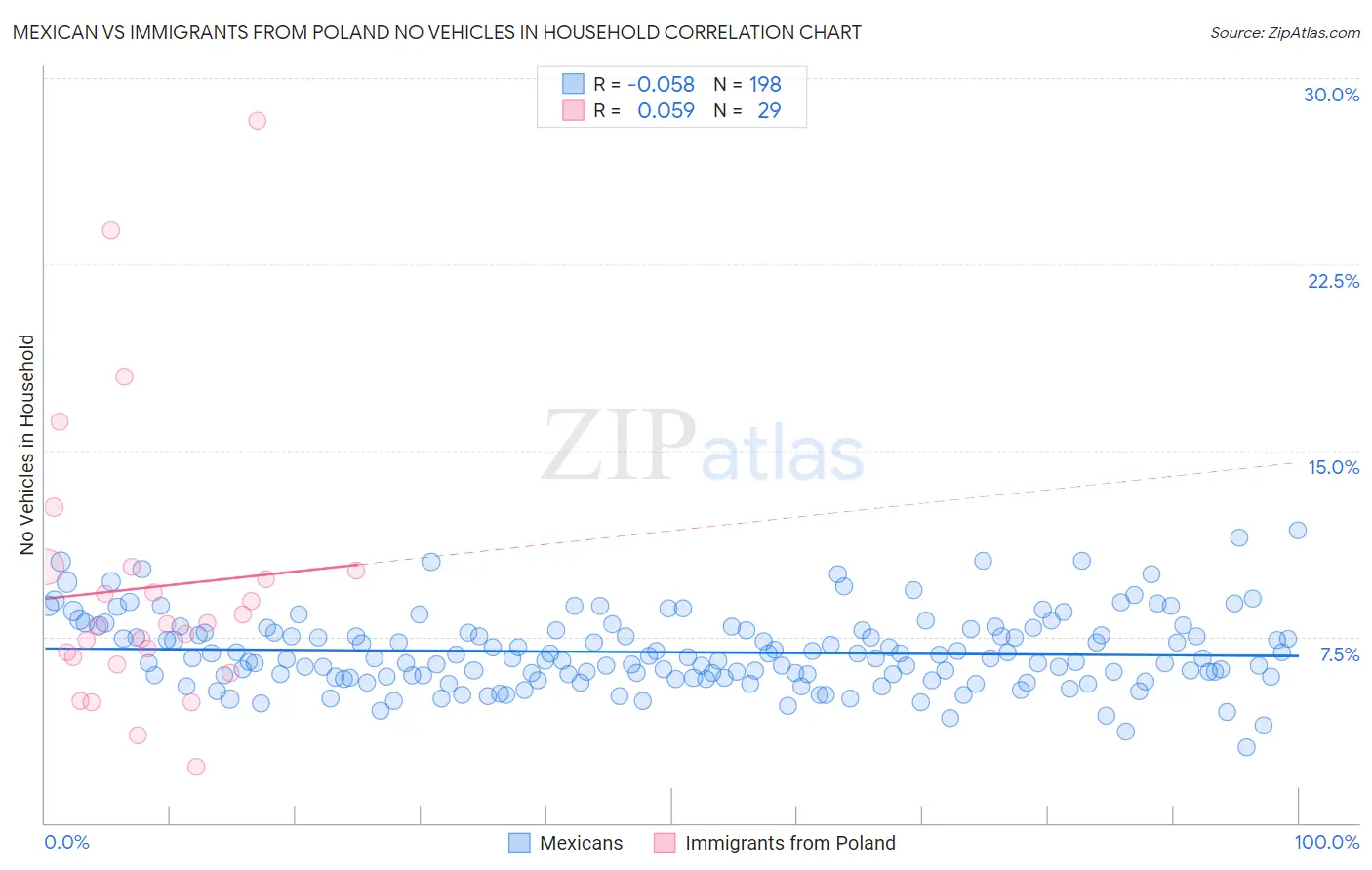 Mexican vs Immigrants from Poland No Vehicles in Household
