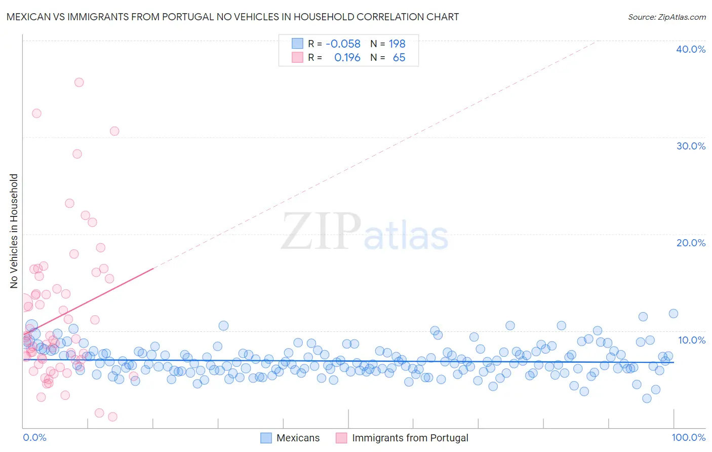 Mexican vs Immigrants from Portugal No Vehicles in Household