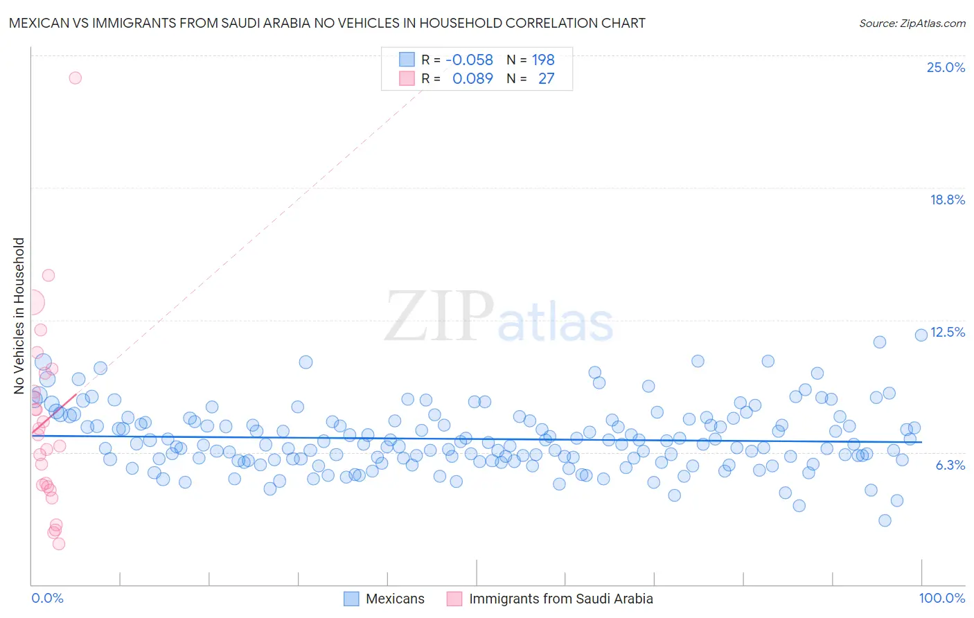 Mexican vs Immigrants from Saudi Arabia No Vehicles in Household