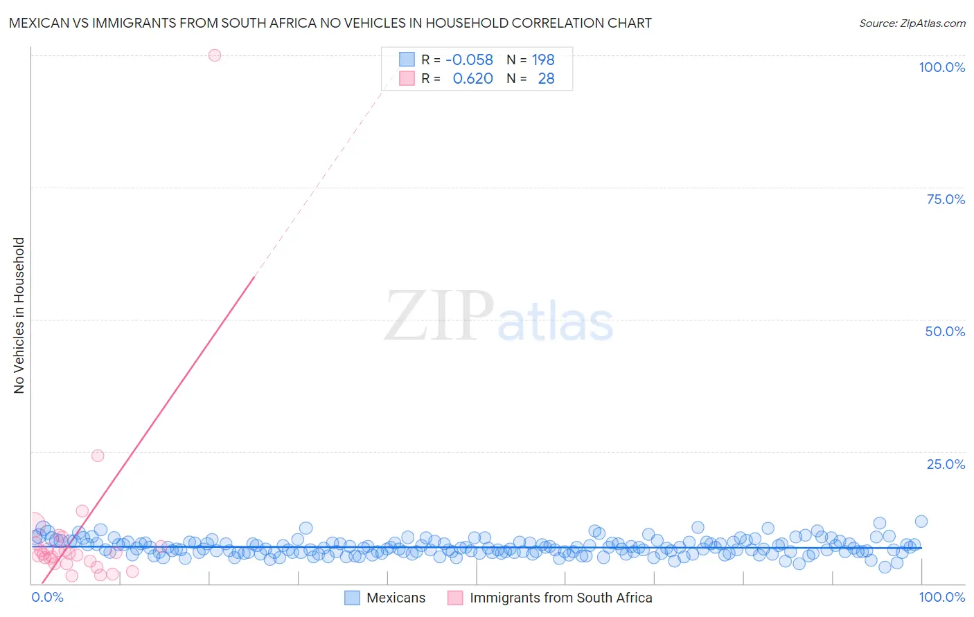 Mexican vs Immigrants from South Africa No Vehicles in Household