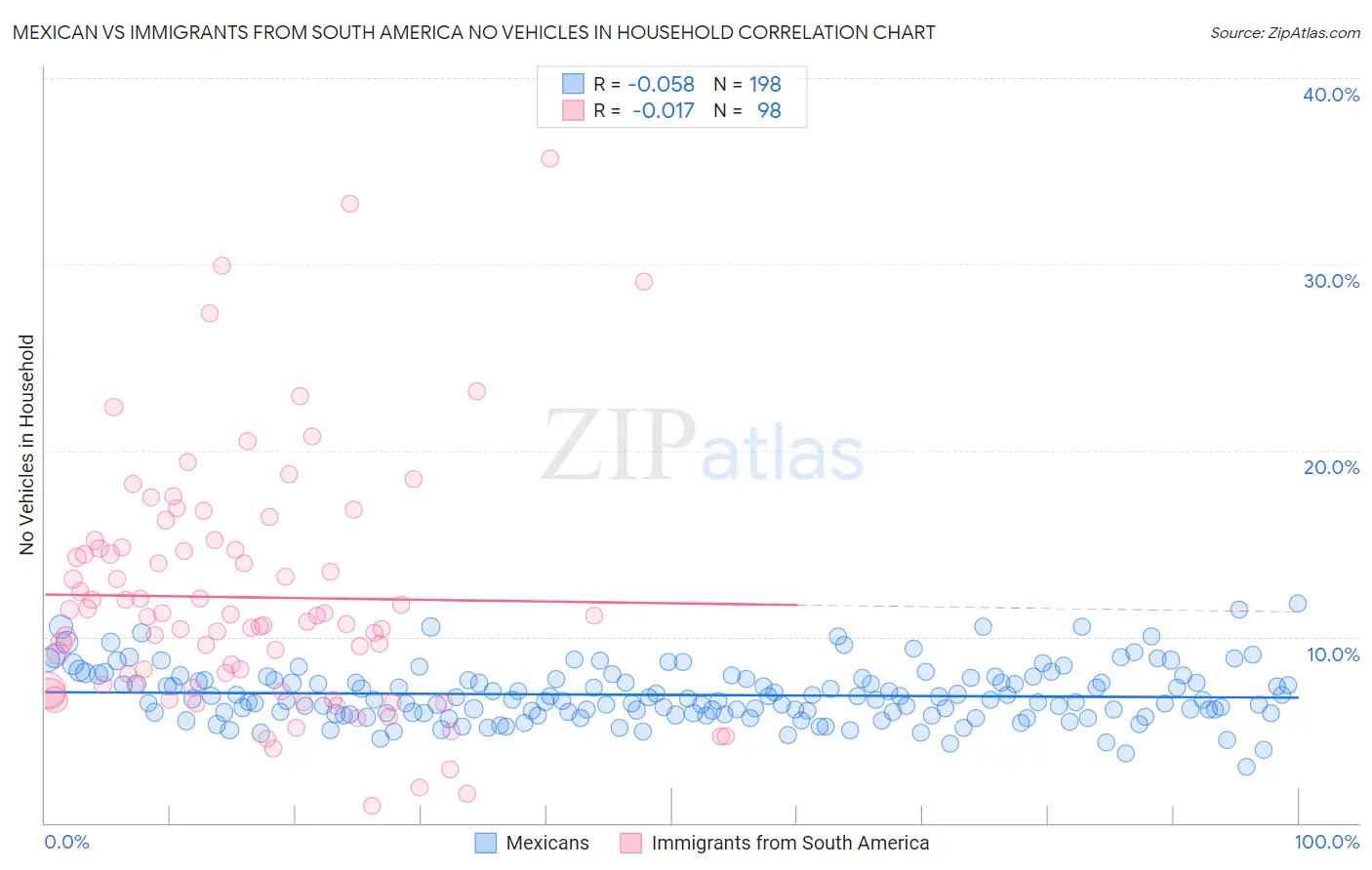 Mexican vs Immigrants from South America No Vehicles in Household