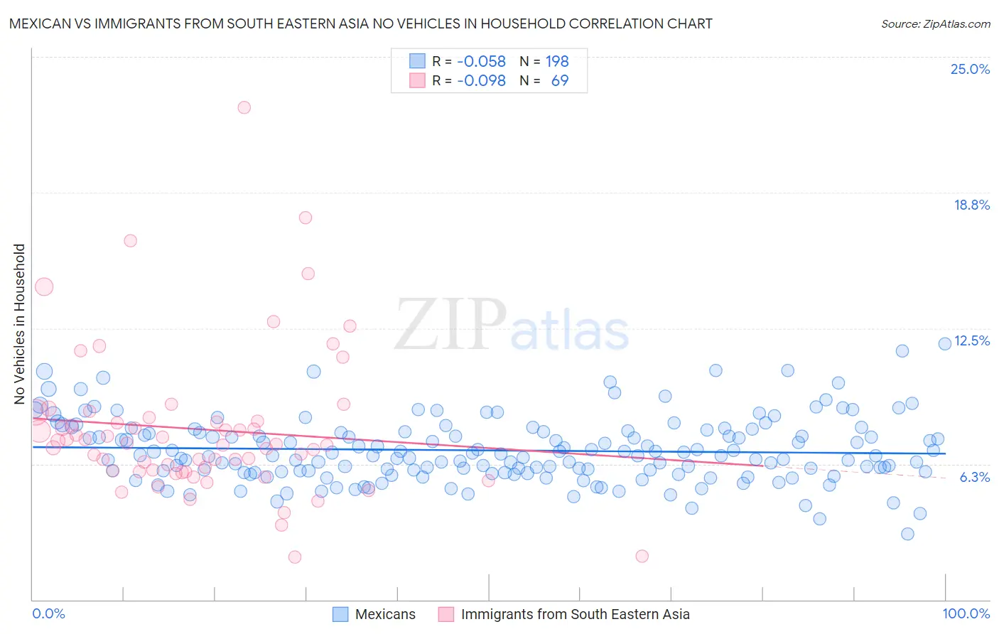 Mexican vs Immigrants from South Eastern Asia No Vehicles in Household