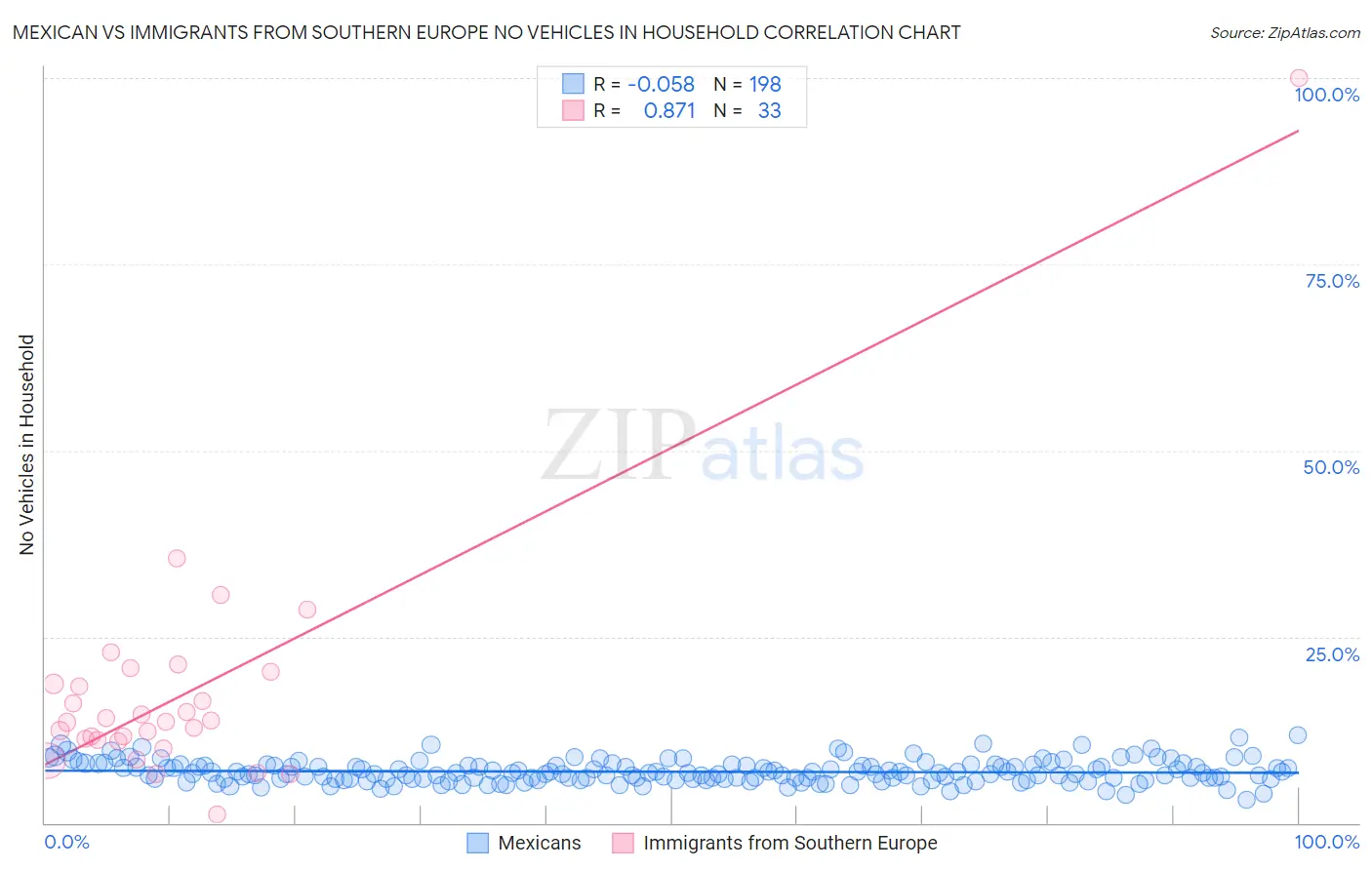 Mexican vs Immigrants from Southern Europe No Vehicles in Household
