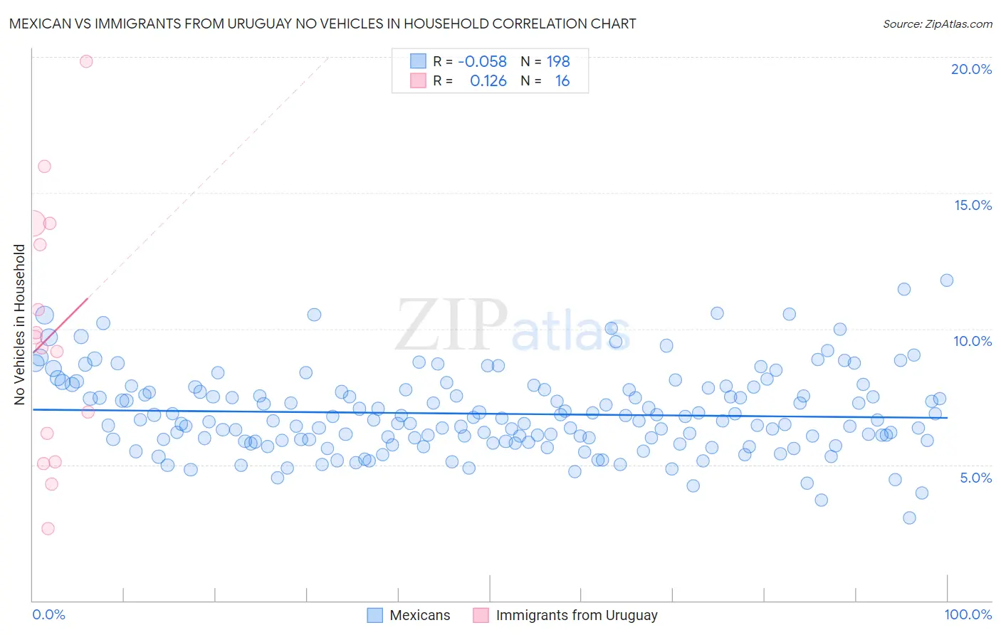 Mexican vs Immigrants from Uruguay No Vehicles in Household