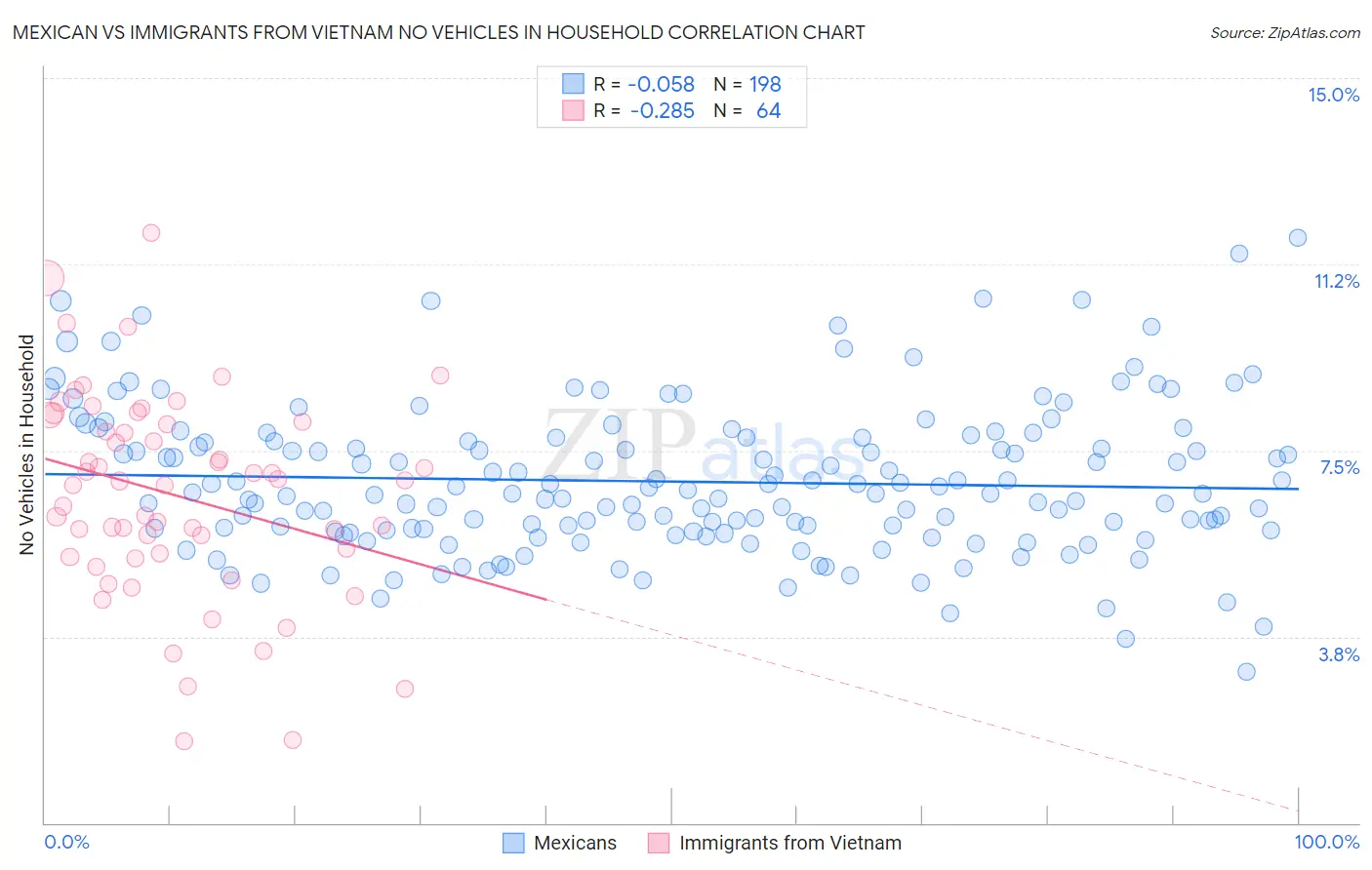 Mexican vs Immigrants from Vietnam No Vehicles in Household