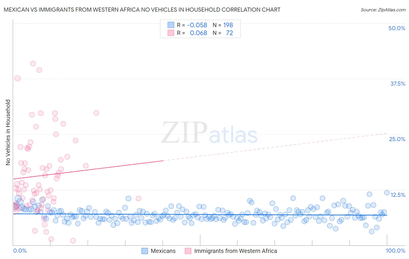 Mexican vs Immigrants from Western Africa No Vehicles in Household