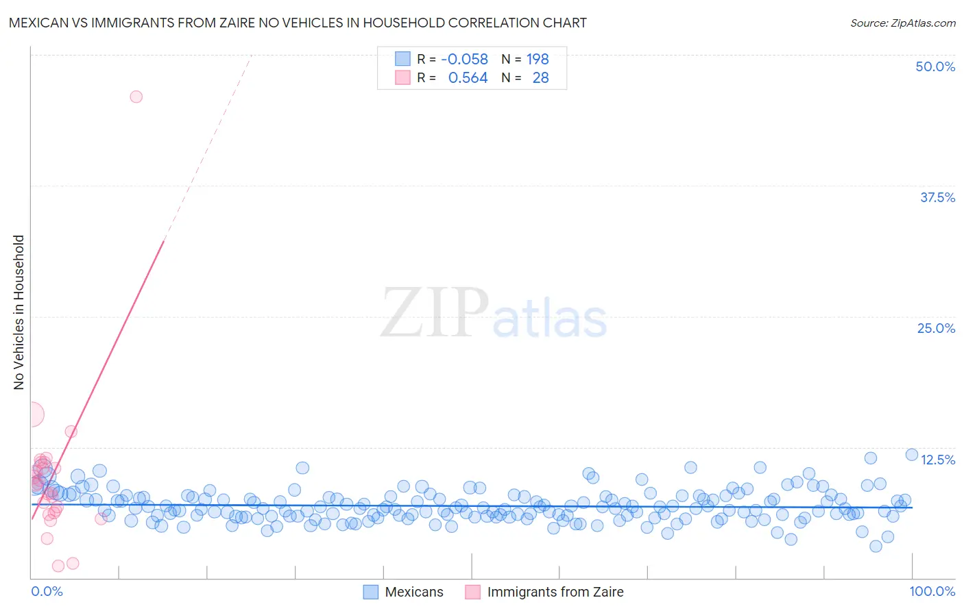 Mexican vs Immigrants from Zaire No Vehicles in Household