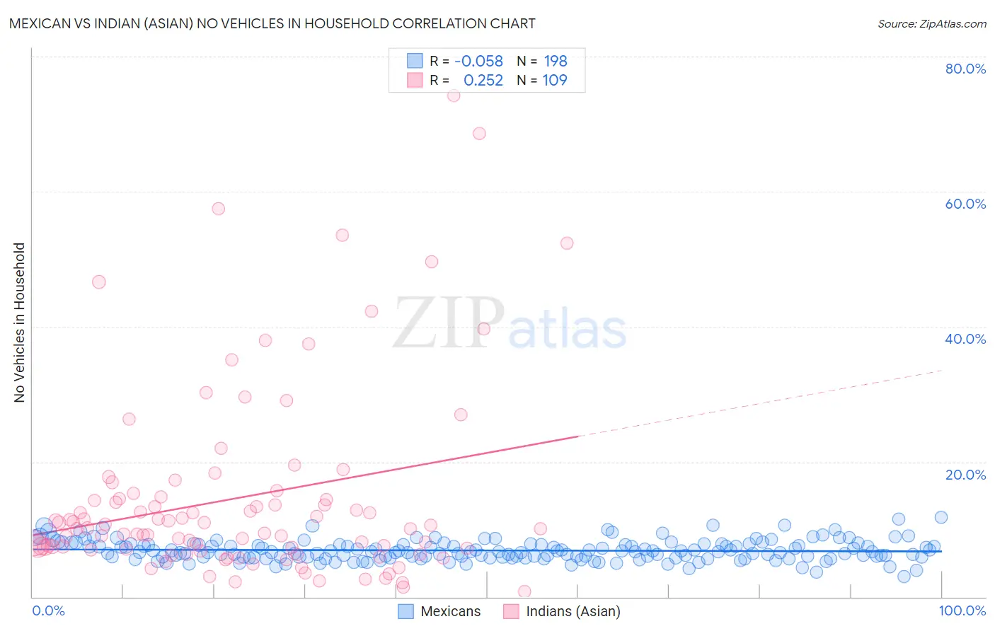 Mexican vs Indian (Asian) No Vehicles in Household
