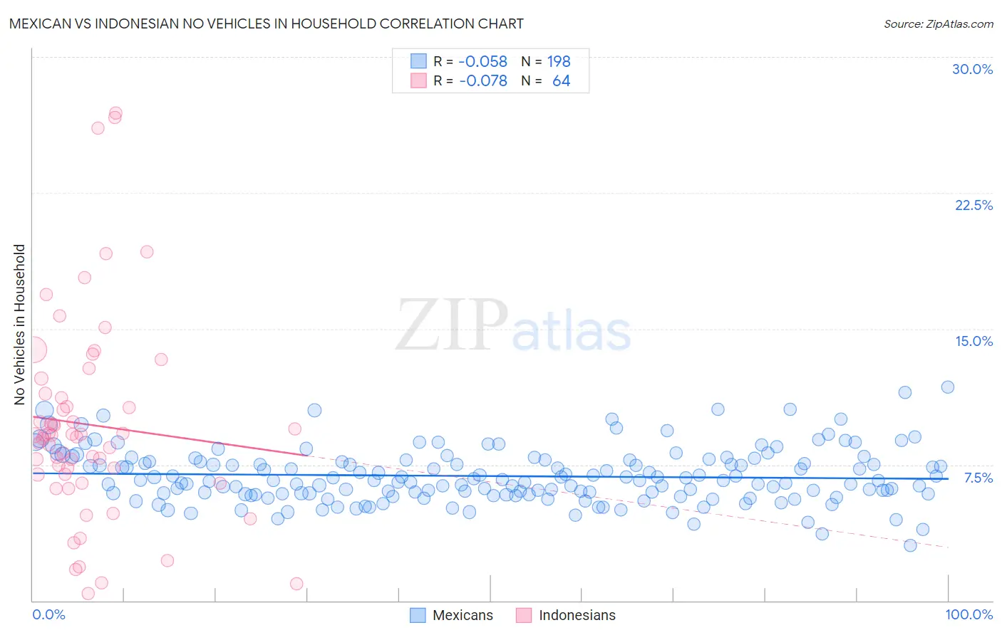 Mexican vs Indonesian No Vehicles in Household