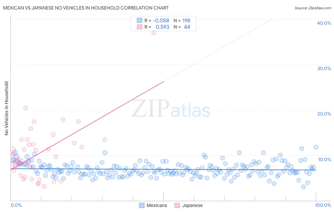 Mexican vs Japanese No Vehicles in Household