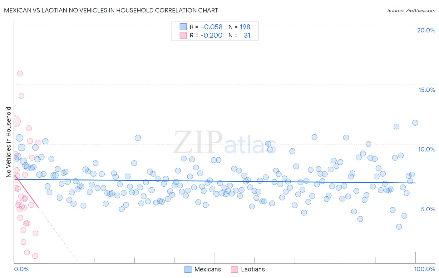 Mexican vs Laotian No Vehicles in Household