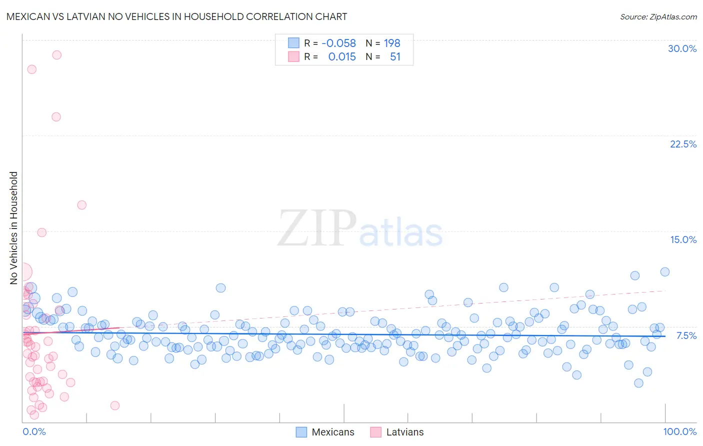 Mexican vs Latvian No Vehicles in Household