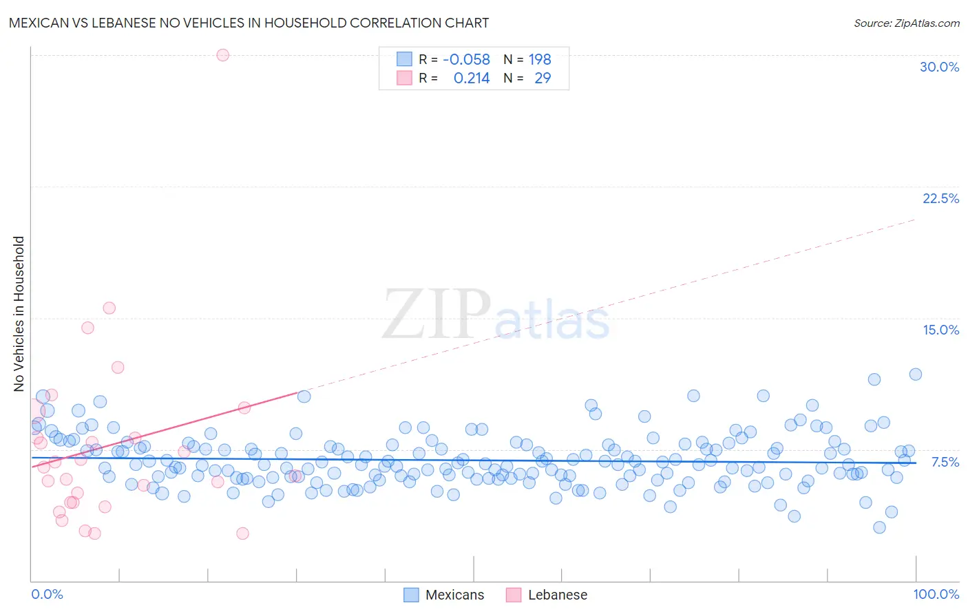 Mexican vs Lebanese No Vehicles in Household