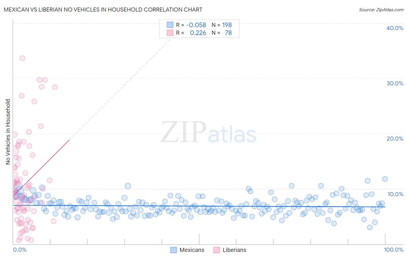 Mexican vs Liberian No Vehicles in Household