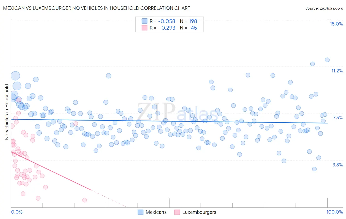 Mexican vs Luxembourger No Vehicles in Household