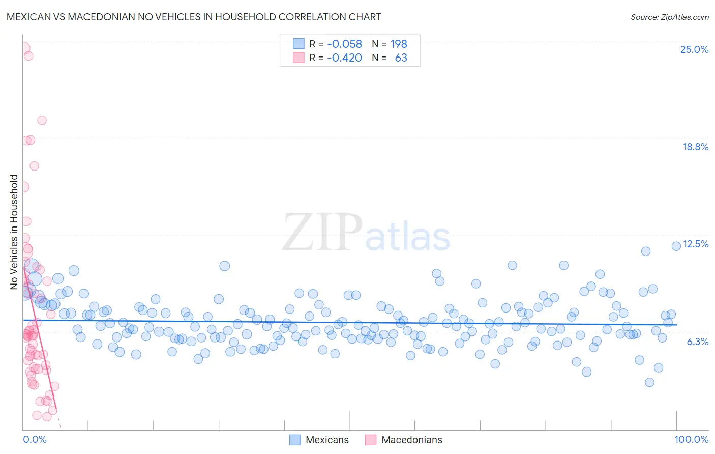 Mexican vs Macedonian No Vehicles in Household