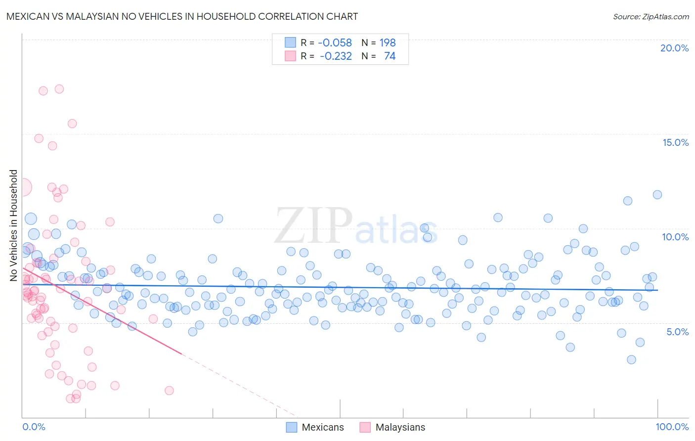 Mexican vs Malaysian No Vehicles in Household