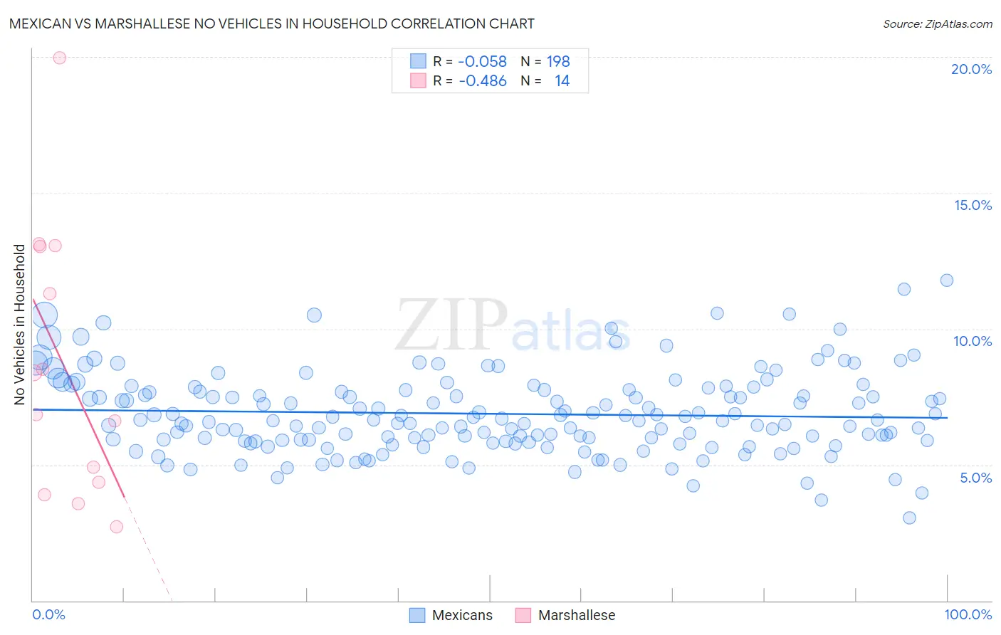 Mexican vs Marshallese No Vehicles in Household