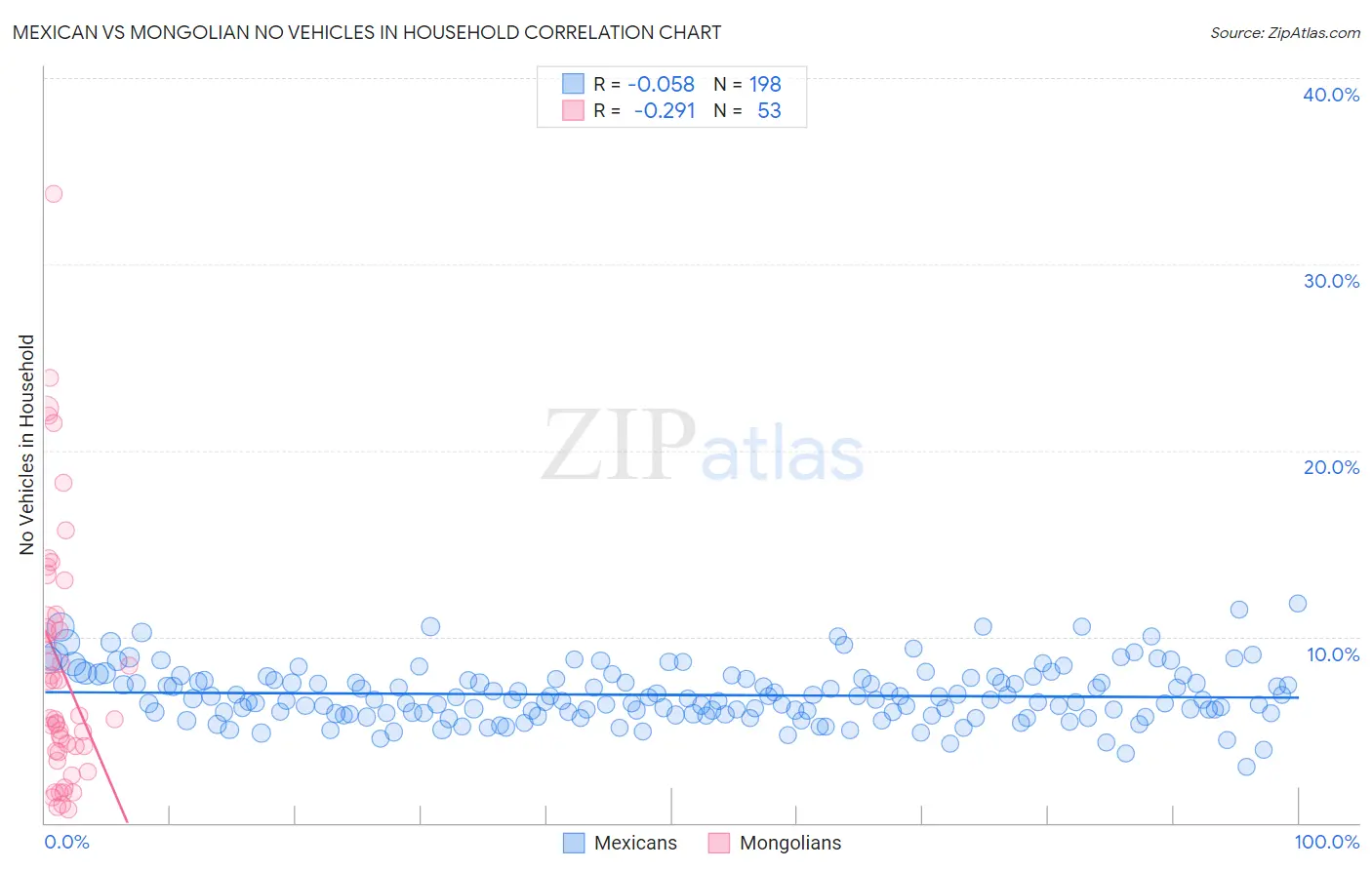 Mexican vs Mongolian No Vehicles in Household