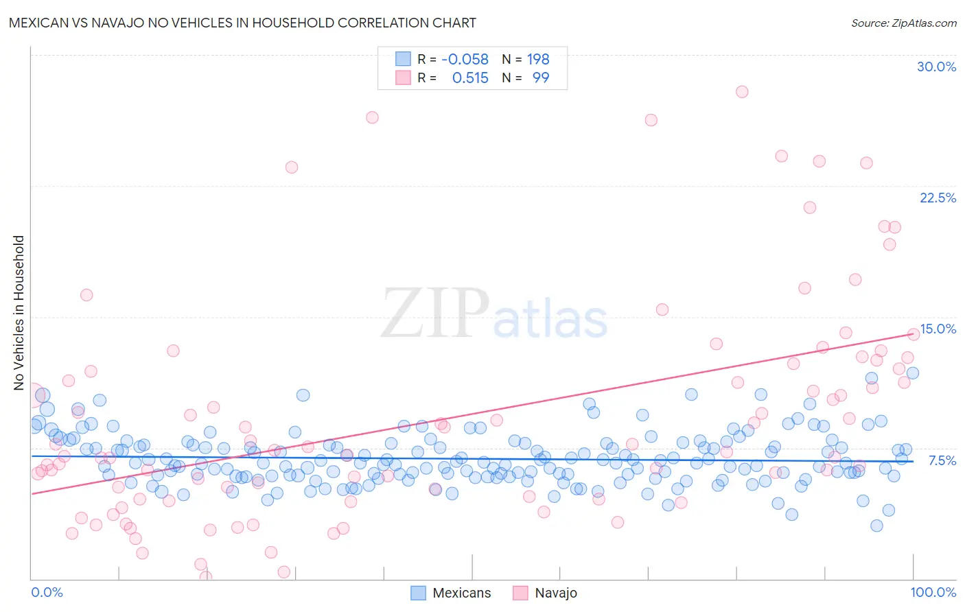 Mexican vs Navajo No Vehicles in Household