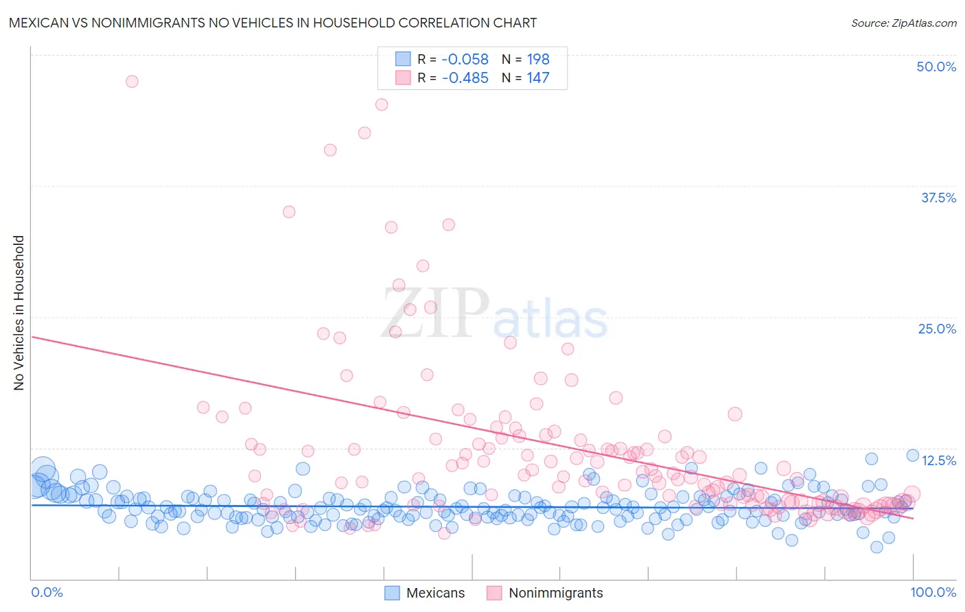 Mexican vs Nonimmigrants No Vehicles in Household