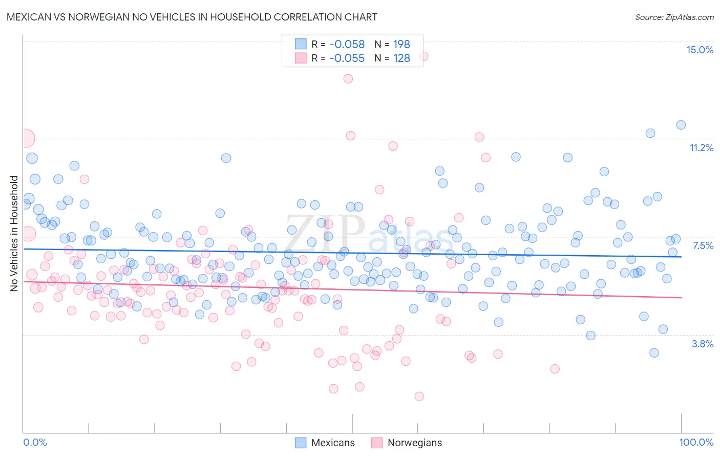 Mexican vs Norwegian No Vehicles in Household