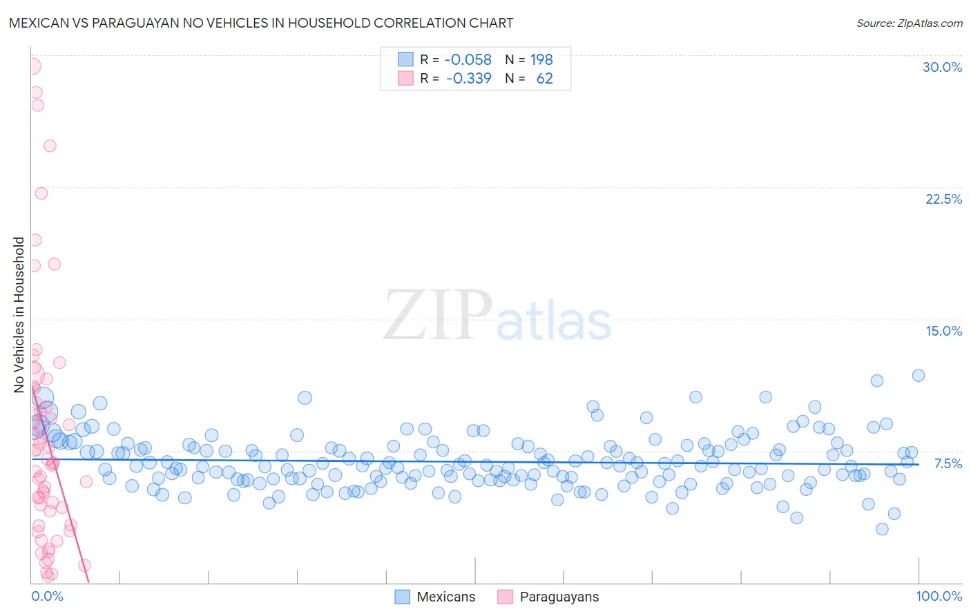 Mexican vs Paraguayan No Vehicles in Household