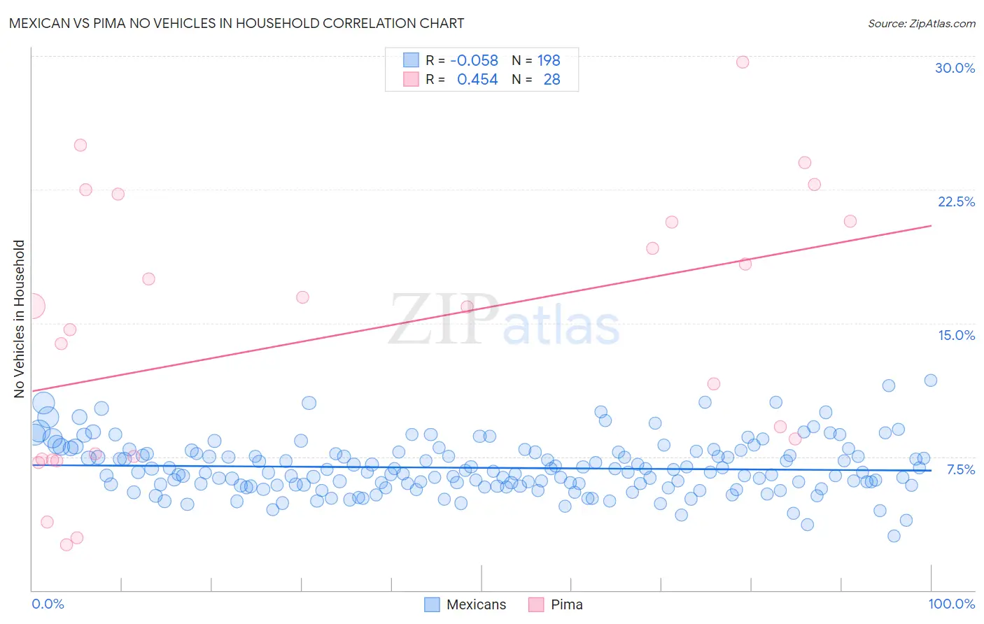 Mexican vs Pima No Vehicles in Household