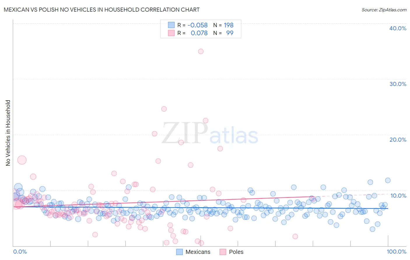 Mexican vs Polish No Vehicles in Household