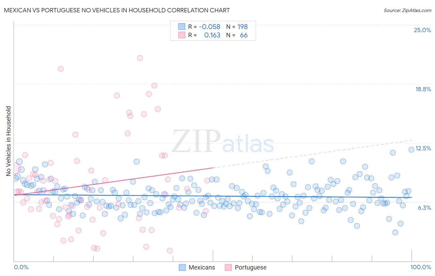 Mexican vs Portuguese No Vehicles in Household