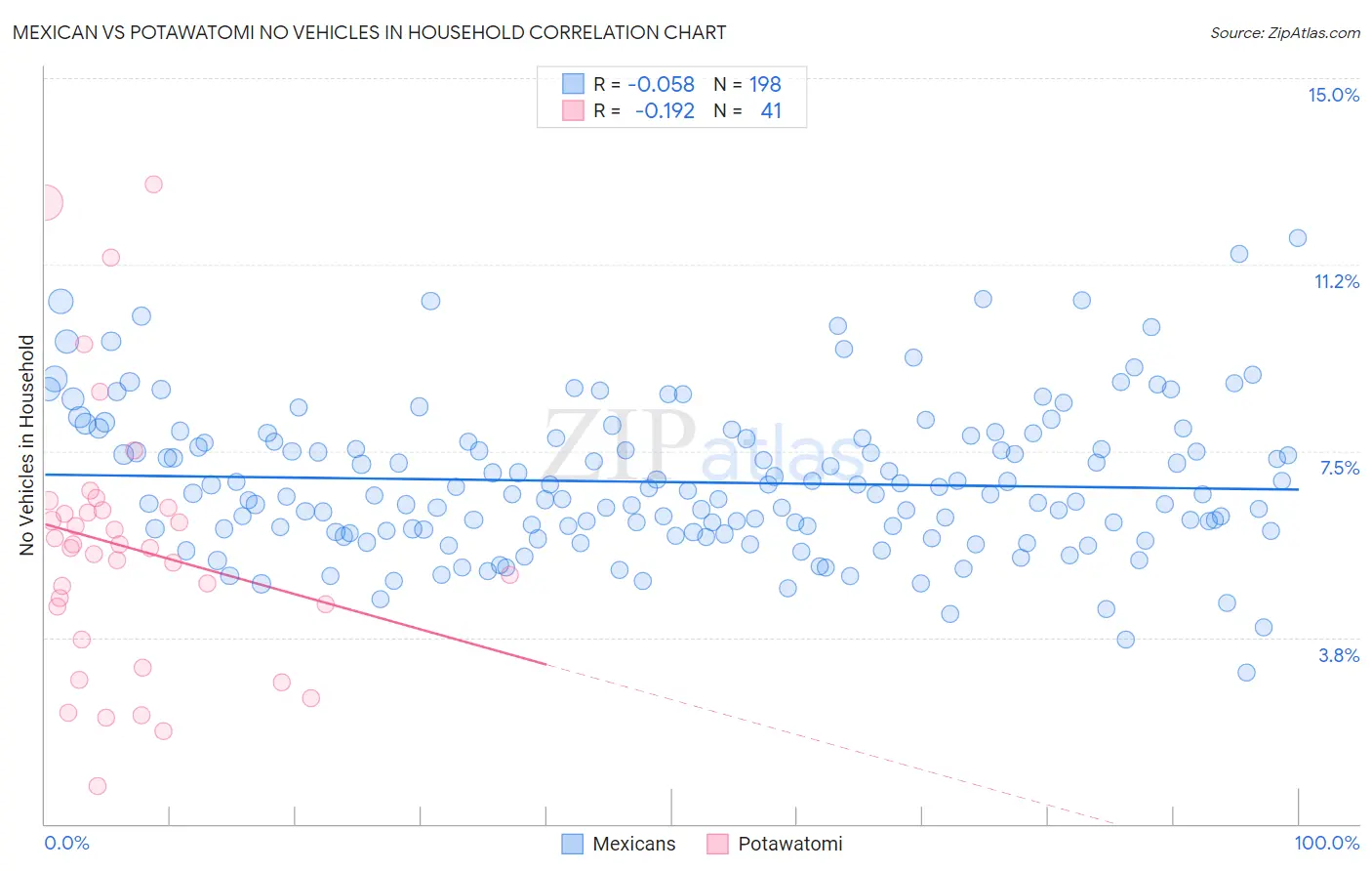 Mexican vs Potawatomi No Vehicles in Household