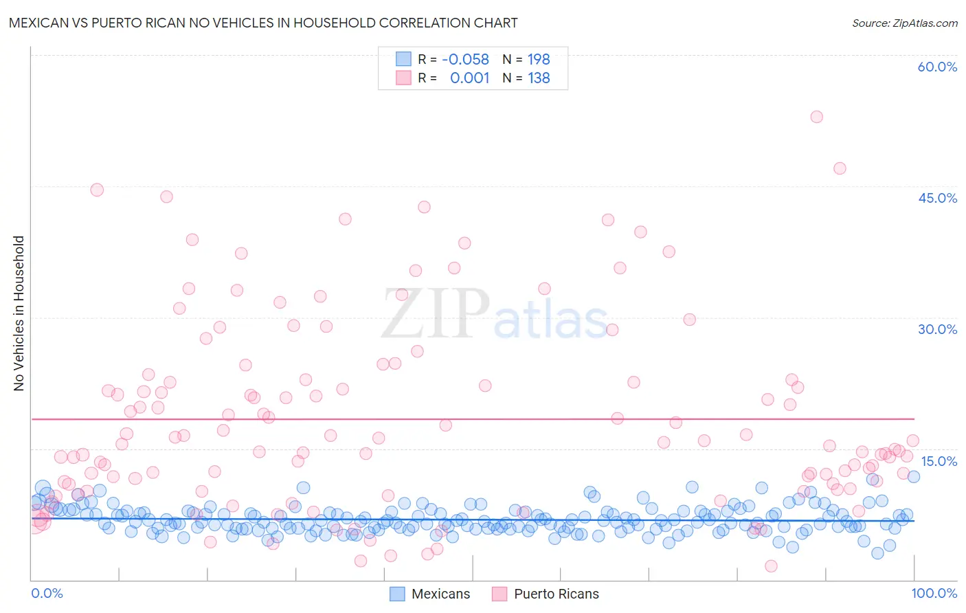 Mexican vs Puerto Rican No Vehicles in Household