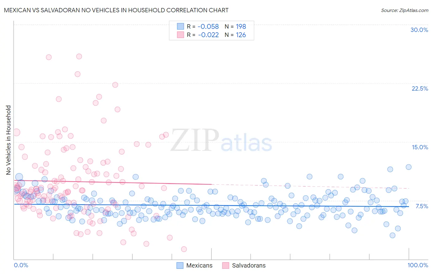 Mexican vs Salvadoran No Vehicles in Household