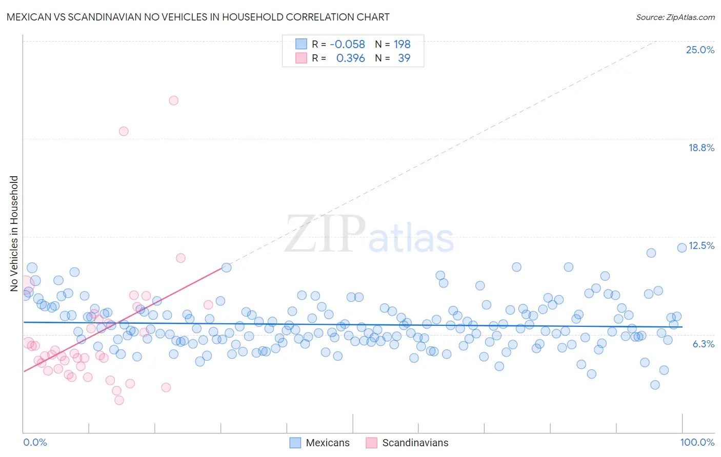 Mexican vs Scandinavian No Vehicles in Household