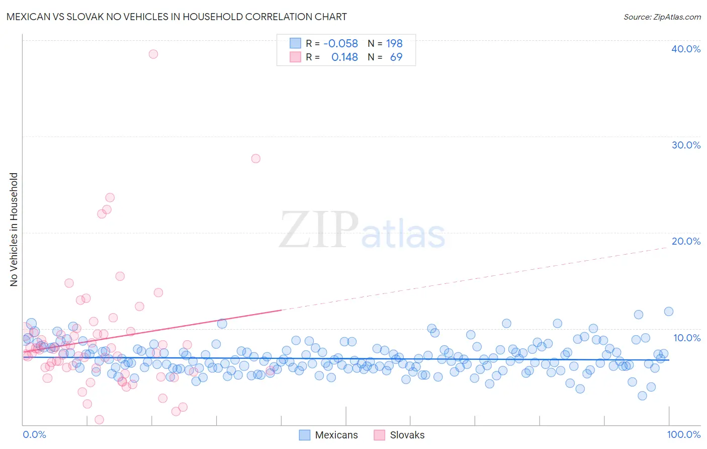 Mexican vs Slovak No Vehicles in Household