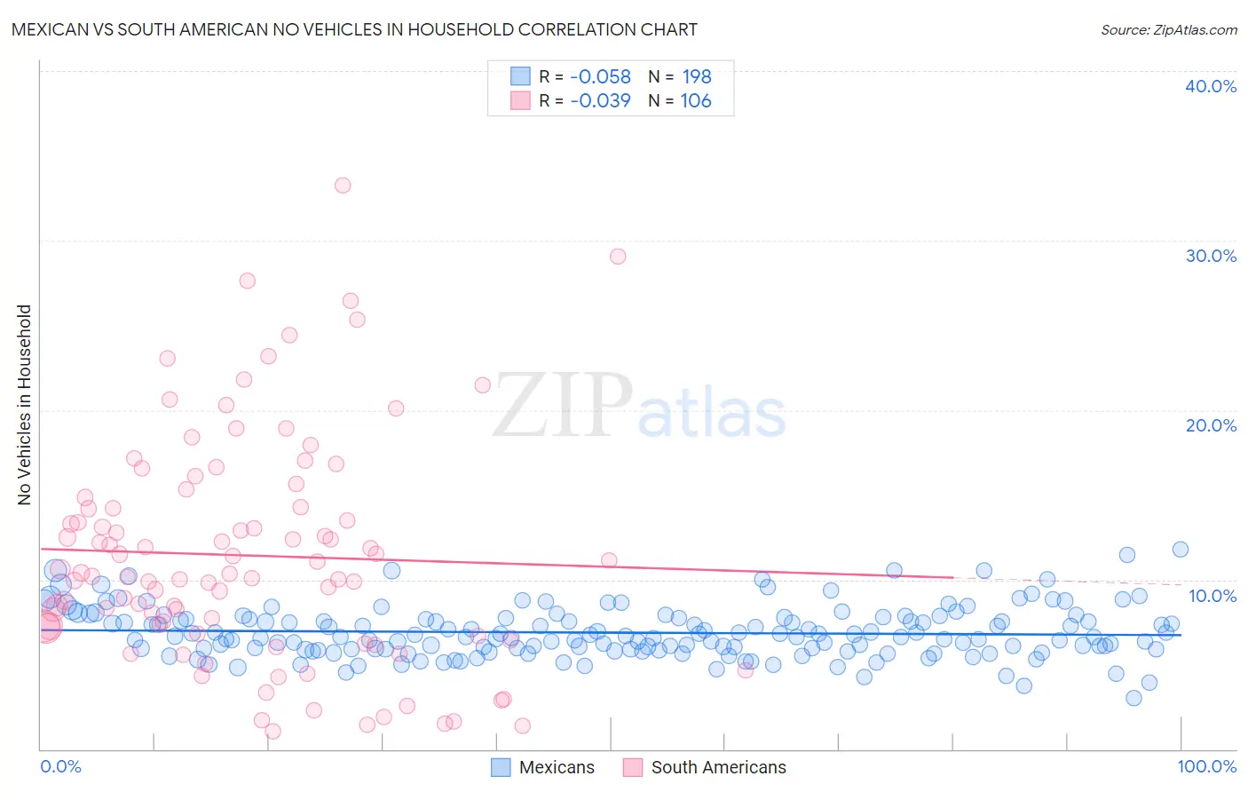 Mexican vs South American No Vehicles in Household