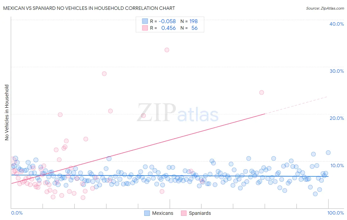 Mexican vs Spaniard No Vehicles in Household