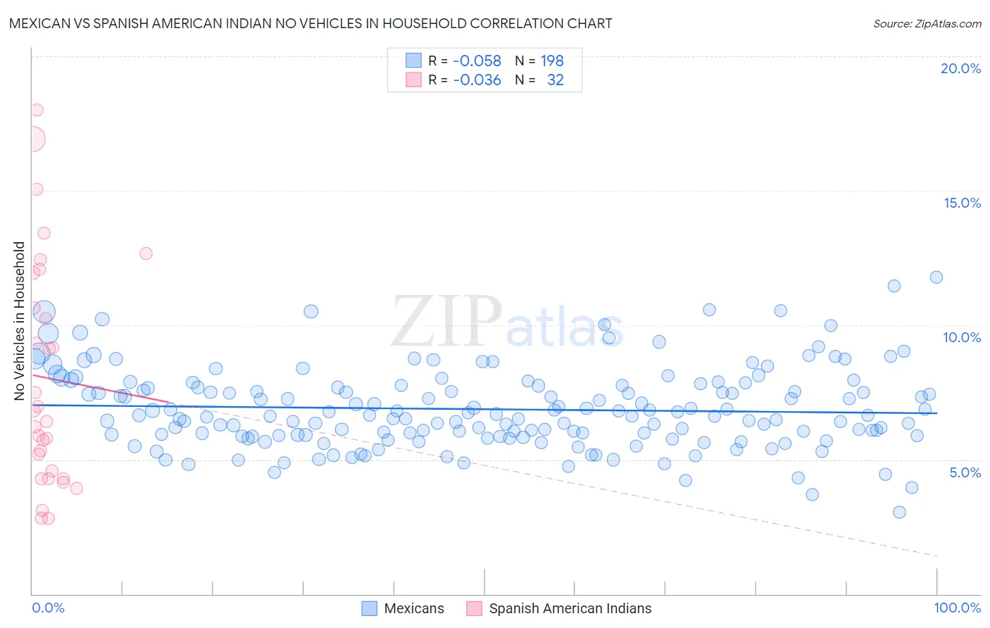 Mexican vs Spanish American Indian No Vehicles in Household