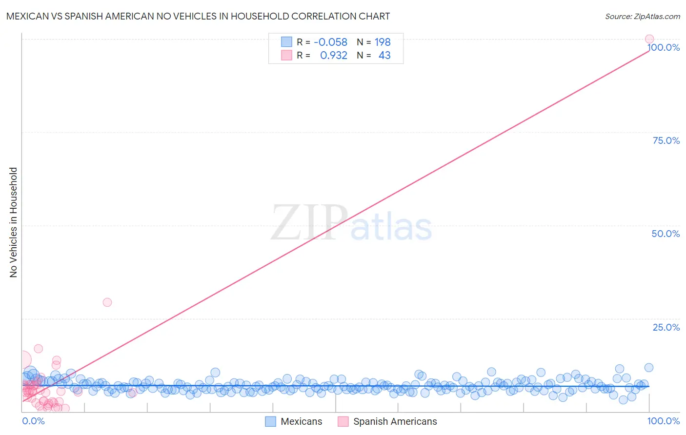 Mexican vs Spanish American No Vehicles in Household