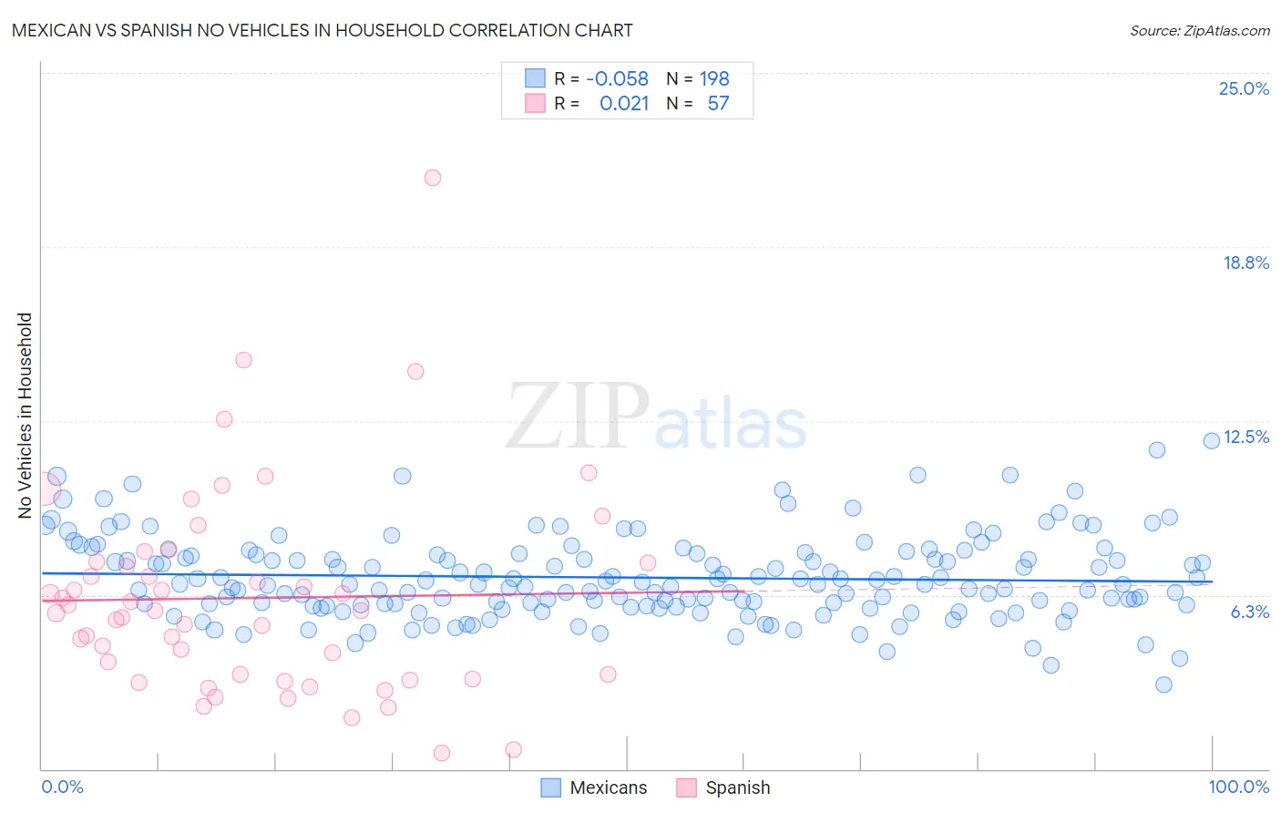 Mexican vs Spanish No Vehicles in Household