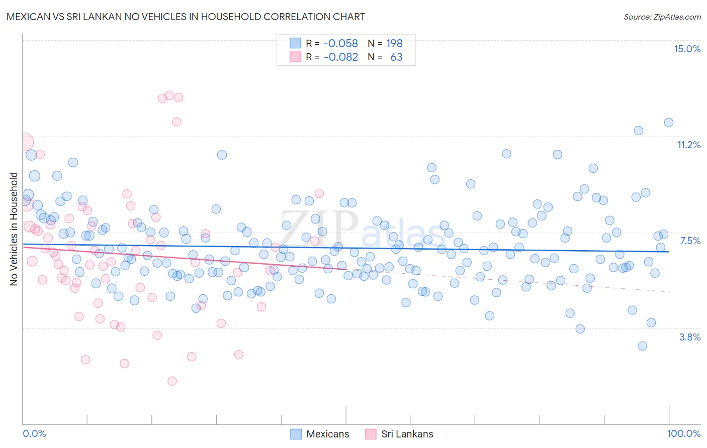 Mexican vs Sri Lankan No Vehicles in Household