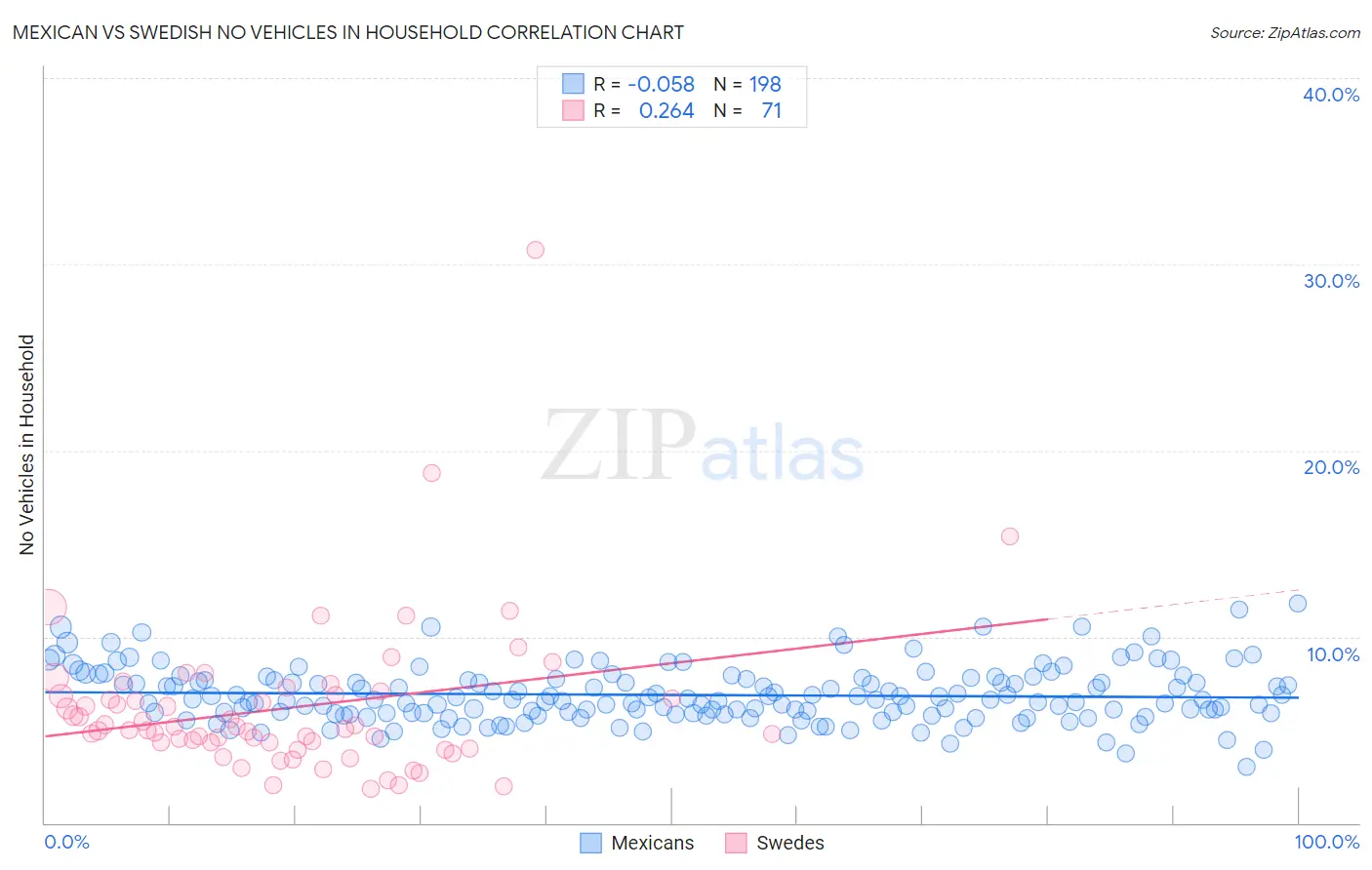 Mexican vs Swedish No Vehicles in Household