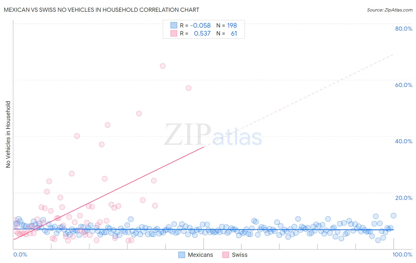 Mexican vs Swiss No Vehicles in Household