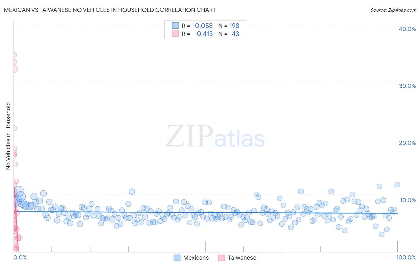 Mexican vs Taiwanese No Vehicles in Household