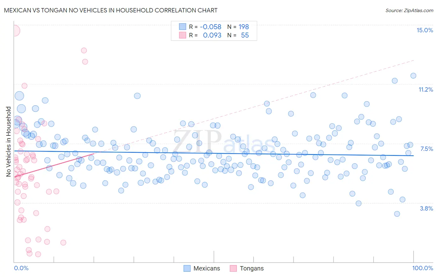 Mexican vs Tongan No Vehicles in Household