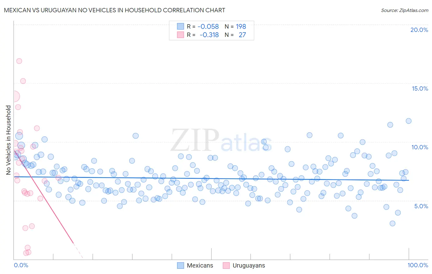 Mexican vs Uruguayan No Vehicles in Household