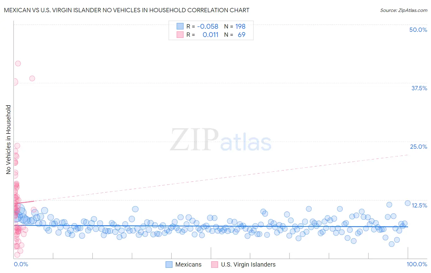 Mexican vs U.S. Virgin Islander No Vehicles in Household