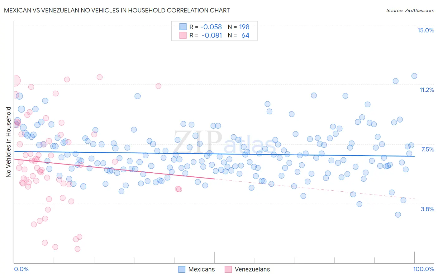 Mexican vs Venezuelan No Vehicles in Household