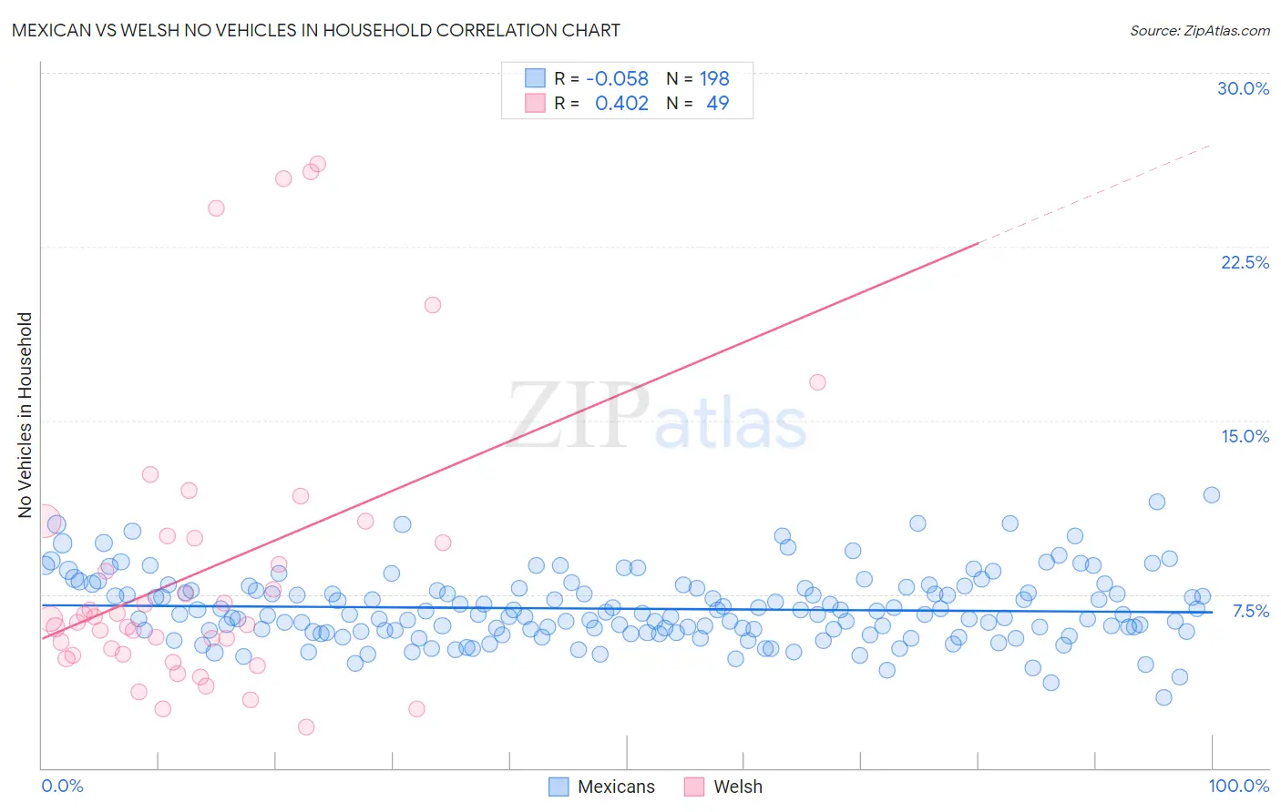 Mexican vs Welsh No Vehicles in Household