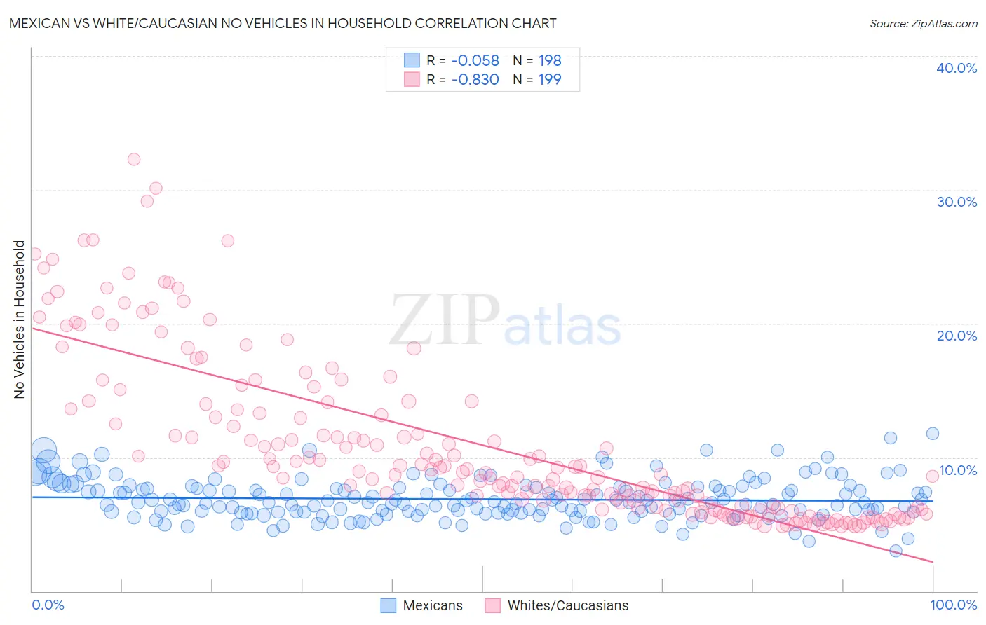 Mexican vs White/Caucasian No Vehicles in Household